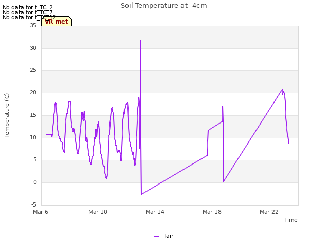 Explore the graph:Soil Temperature at -4cm in a new window