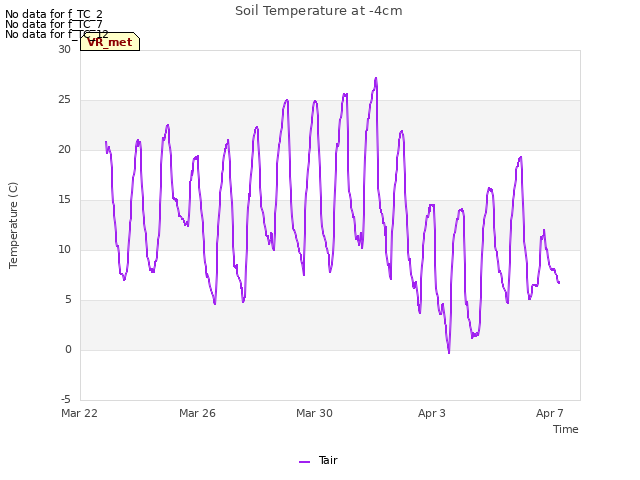 Explore the graph:Soil Temperature at -4cm in a new window