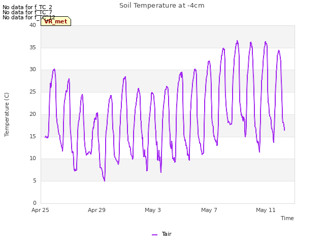 Explore the graph:Soil Temperature at -4cm in a new window