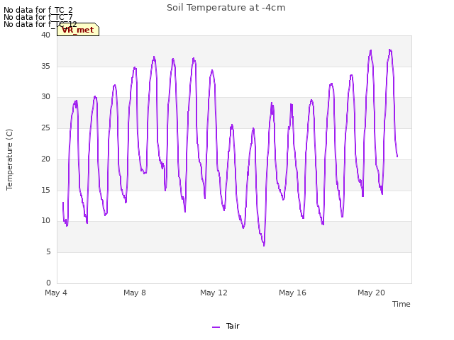 Explore the graph:Soil Temperature at -4cm in a new window