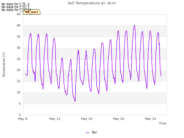 Explore the graph:Soil Temperature at -4cm in a new window