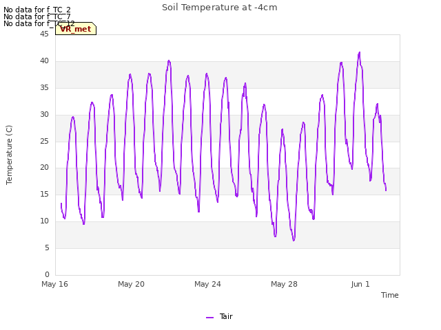 Explore the graph:Soil Temperature at -4cm in a new window