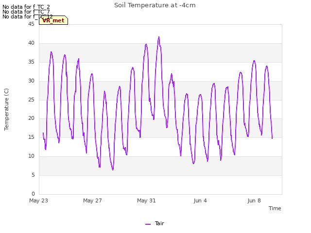 Explore the graph:Soil Temperature at -4cm in a new window