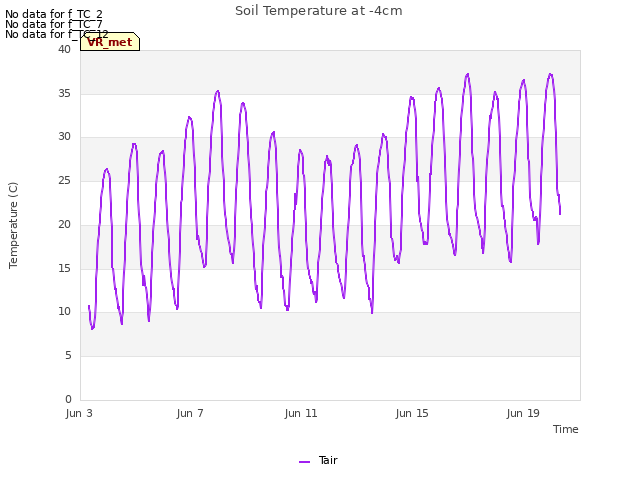 Explore the graph:Soil Temperature at -4cm in a new window