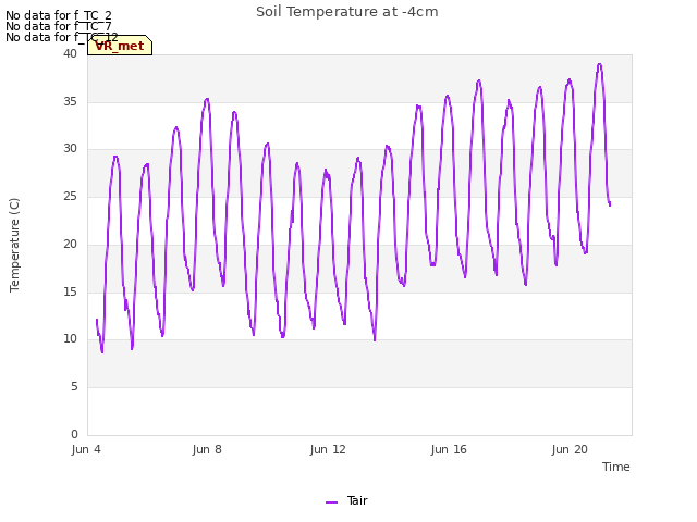 Explore the graph:Soil Temperature at -4cm in a new window