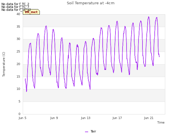 Explore the graph:Soil Temperature at -4cm in a new window