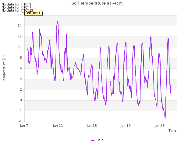 Explore the graph:Soil Temperature at -4cm in a new window