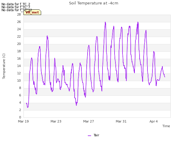 Explore the graph:Soil Temperature at -4cm in a new window