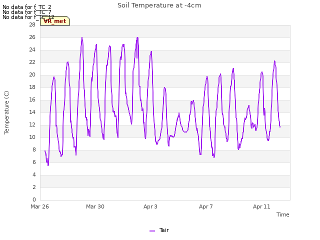 Explore the graph:Soil Temperature at -4cm in a new window