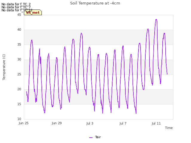 Explore the graph:Soil Temperature at -4cm in a new window