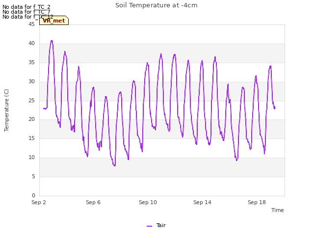 Explore the graph:Soil Temperature at -4cm in a new window