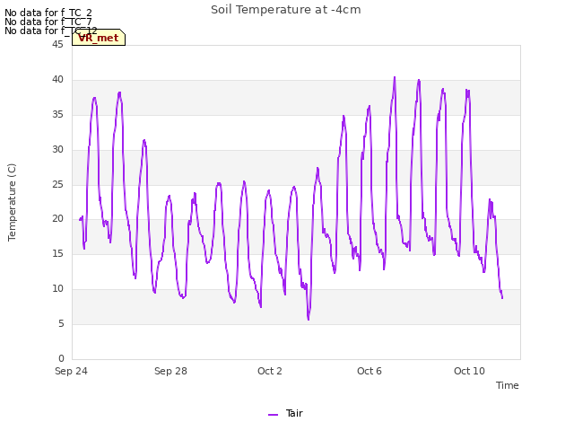 Explore the graph:Soil Temperature at -4cm in a new window