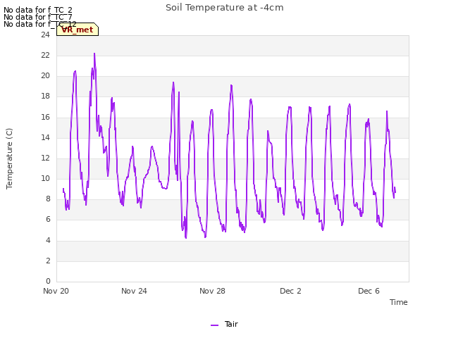 Explore the graph:Soil Temperature at -4cm in a new window