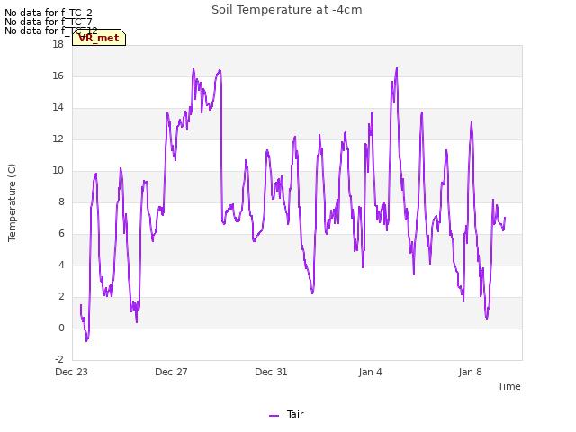 Explore the graph:Soil Temperature at -4cm in a new window