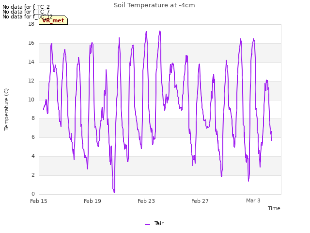 Explore the graph:Soil Temperature at -4cm in a new window