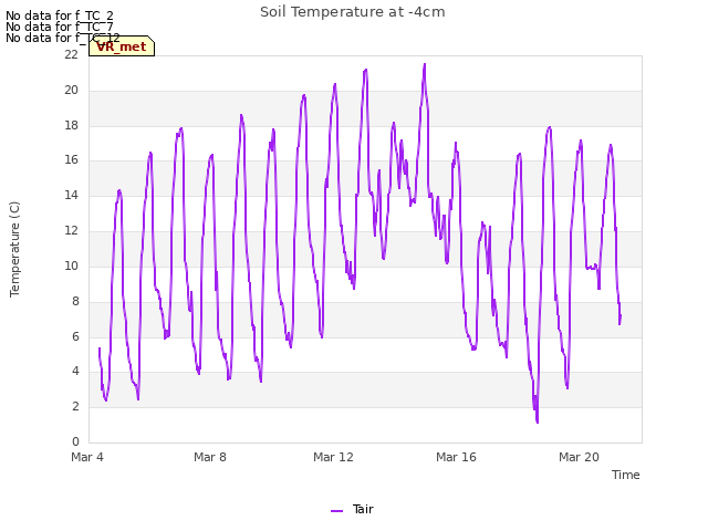 Explore the graph:Soil Temperature at -4cm in a new window