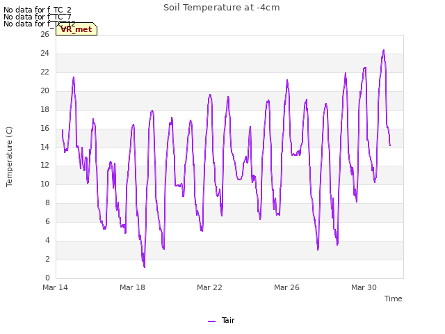 Explore the graph:Soil Temperature at -4cm in a new window