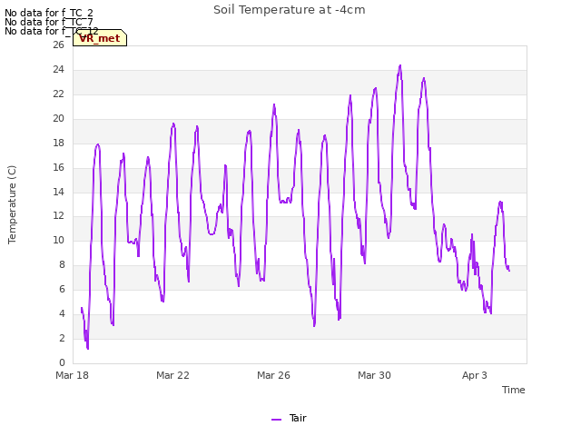 Explore the graph:Soil Temperature at -4cm in a new window