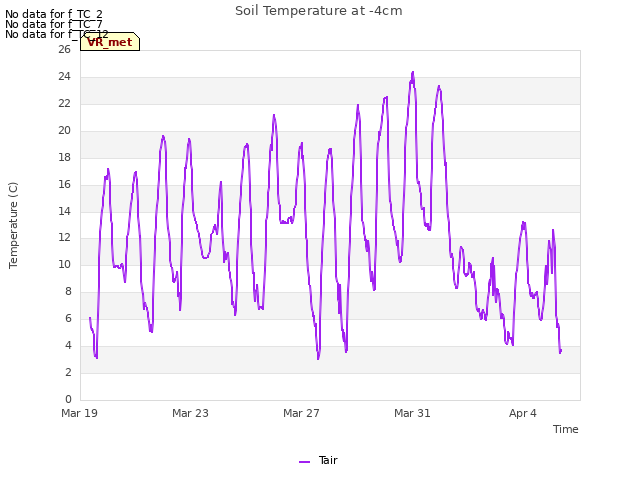 Explore the graph:Soil Temperature at -4cm in a new window