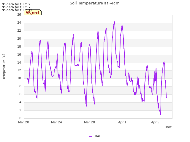 Explore the graph:Soil Temperature at -4cm in a new window