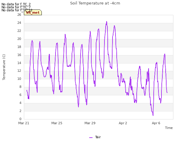 Explore the graph:Soil Temperature at -4cm in a new window