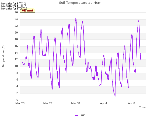 Explore the graph:Soil Temperature at -4cm in a new window