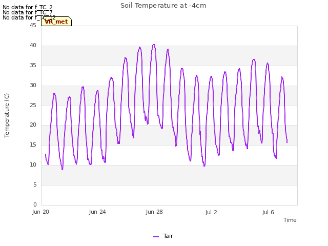 Explore the graph:Soil Temperature at -4cm in a new window