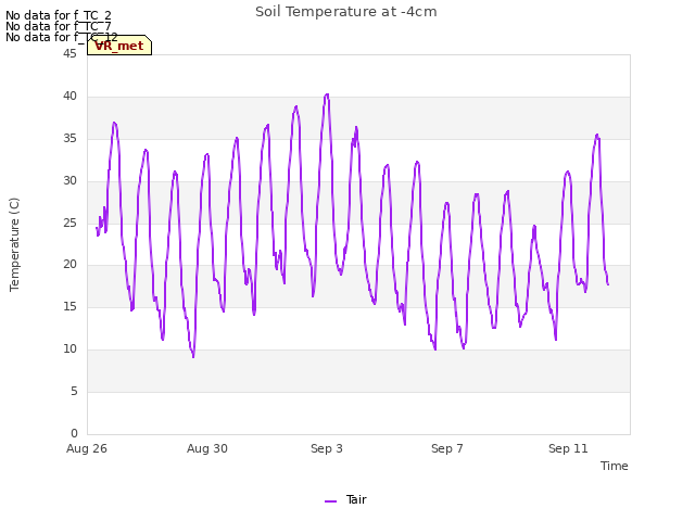 Explore the graph:Soil Temperature at -4cm in a new window