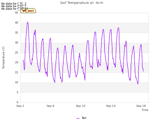 Explore the graph:Soil Temperature at -4cm in a new window