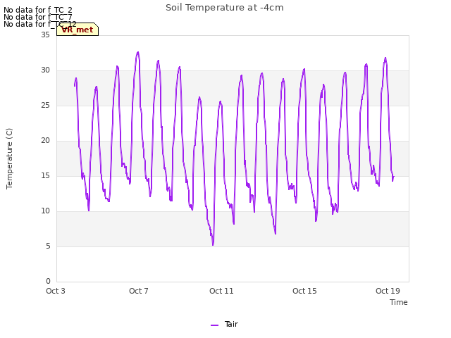 Explore the graph:Soil Temperature at -4cm in a new window