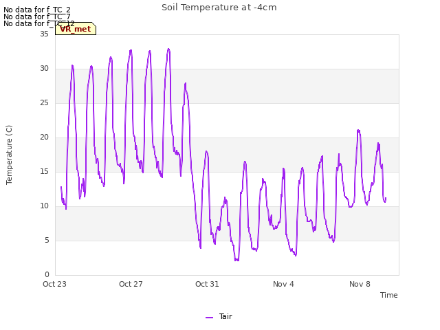 Explore the graph:Soil Temperature at -4cm in a new window