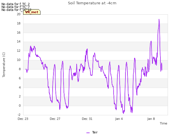 Explore the graph:Soil Temperature at -4cm in a new window