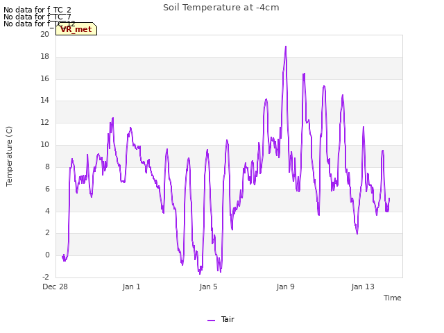 Explore the graph:Soil Temperature at -4cm in a new window