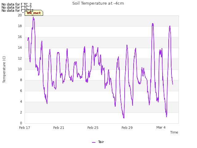 Explore the graph:Soil Temperature at -4cm in a new window