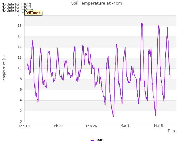 Explore the graph:Soil Temperature at -4cm in a new window