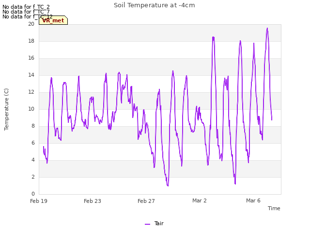 Explore the graph:Soil Temperature at -4cm in a new window