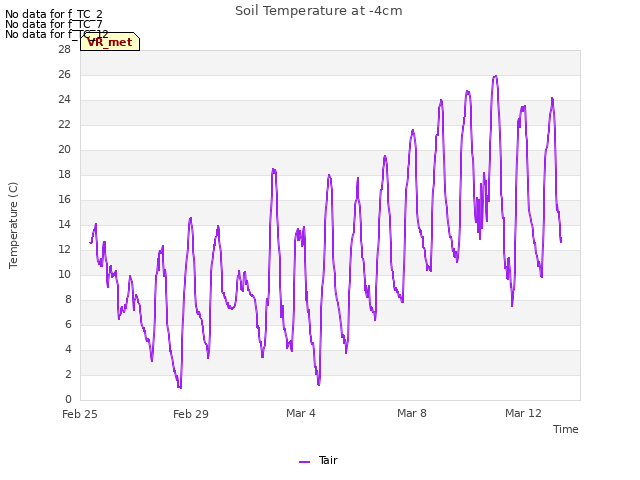 Explore the graph:Soil Temperature at -4cm in a new window