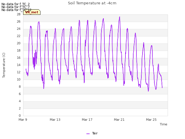 Explore the graph:Soil Temperature at -4cm in a new window