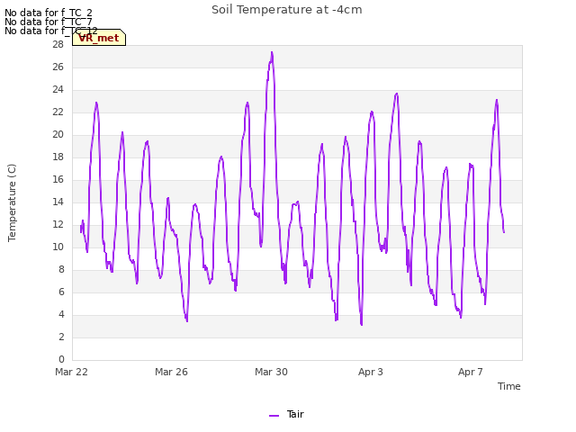 Explore the graph:Soil Temperature at -4cm in a new window