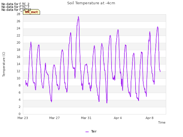 Explore the graph:Soil Temperature at -4cm in a new window