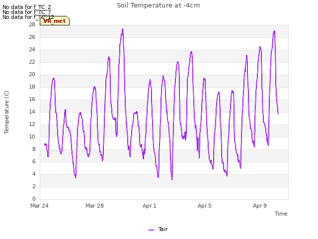 Explore the graph:Soil Temperature at -4cm in a new window