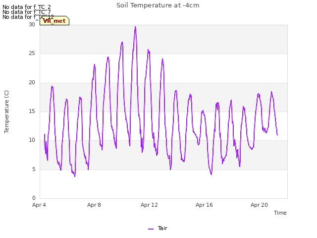 Explore the graph:Soil Temperature at -4cm in a new window