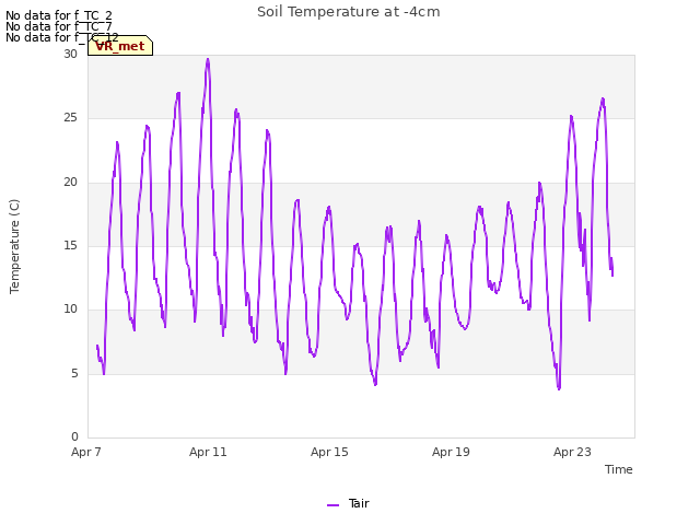 Explore the graph:Soil Temperature at -4cm in a new window