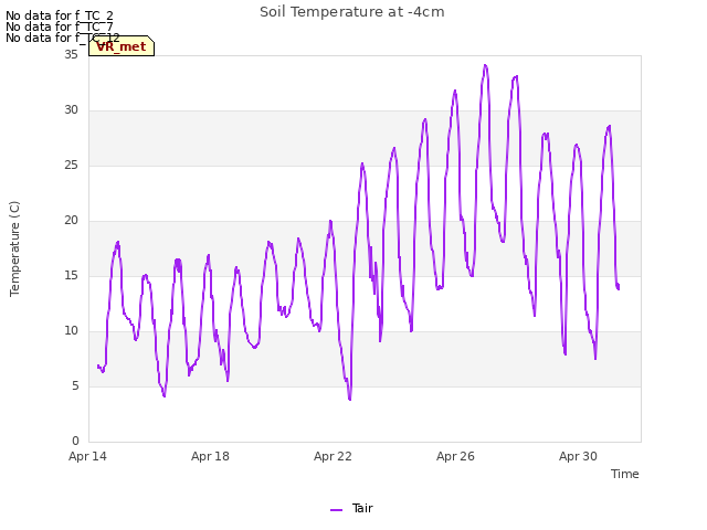 Explore the graph:Soil Temperature at -4cm in a new window