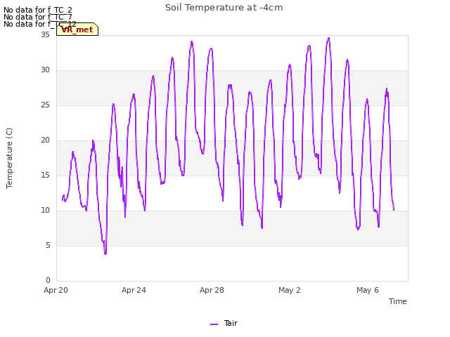 Explore the graph:Soil Temperature at -4cm in a new window