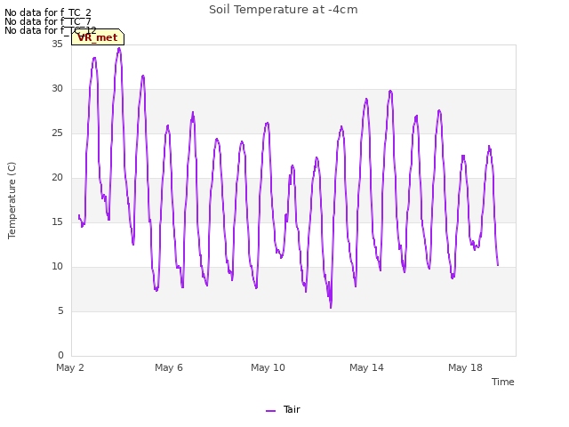 Explore the graph:Soil Temperature at -4cm in a new window