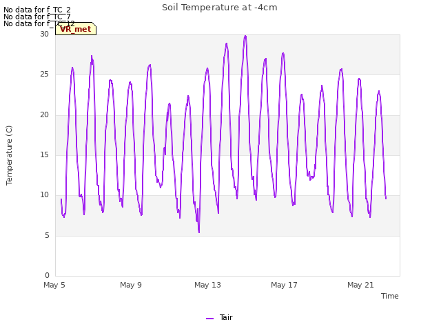 Explore the graph:Soil Temperature at -4cm in a new window