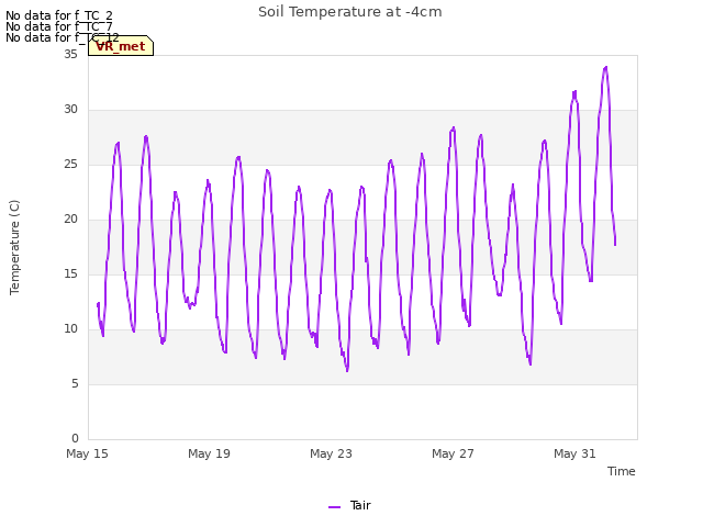 Explore the graph:Soil Temperature at -4cm in a new window