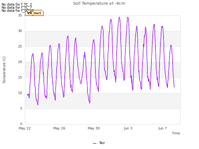 Explore the graph:Soil Temperature at -4cm in a new window