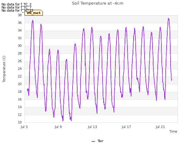 Explore the graph:Soil Temperature at -4cm in a new window